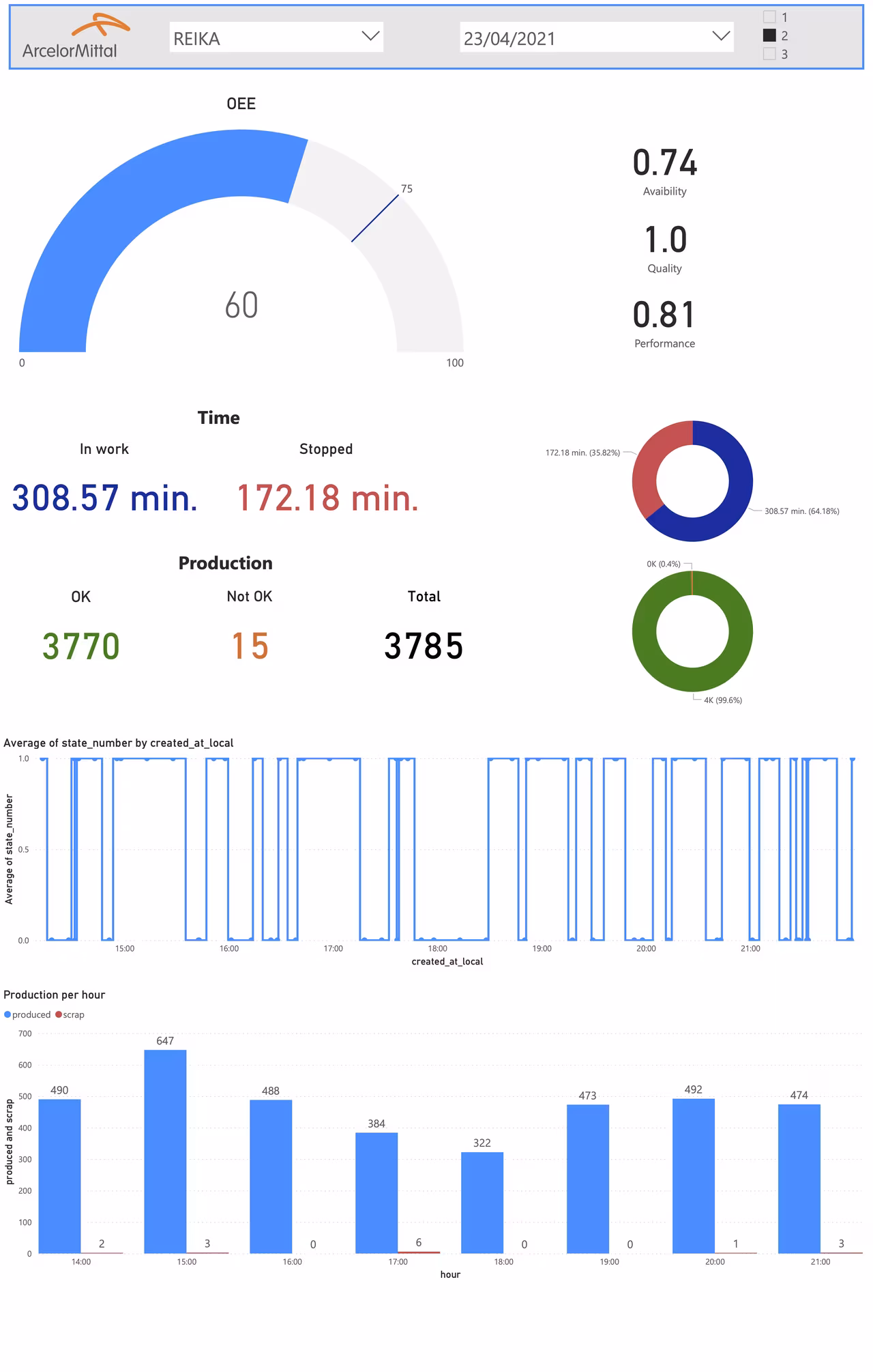 Pulpit OEE w Power BI przedstawiający wskaźniki dostępności, jakości i wydajności